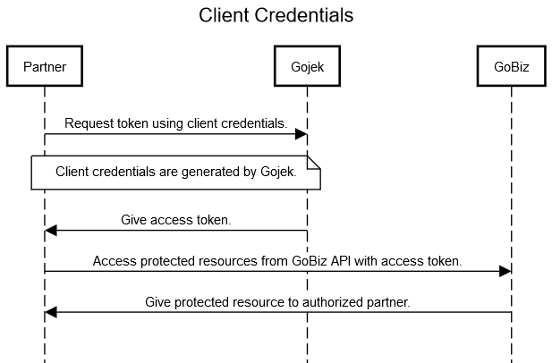 Client Credentials Flow. Client credentials