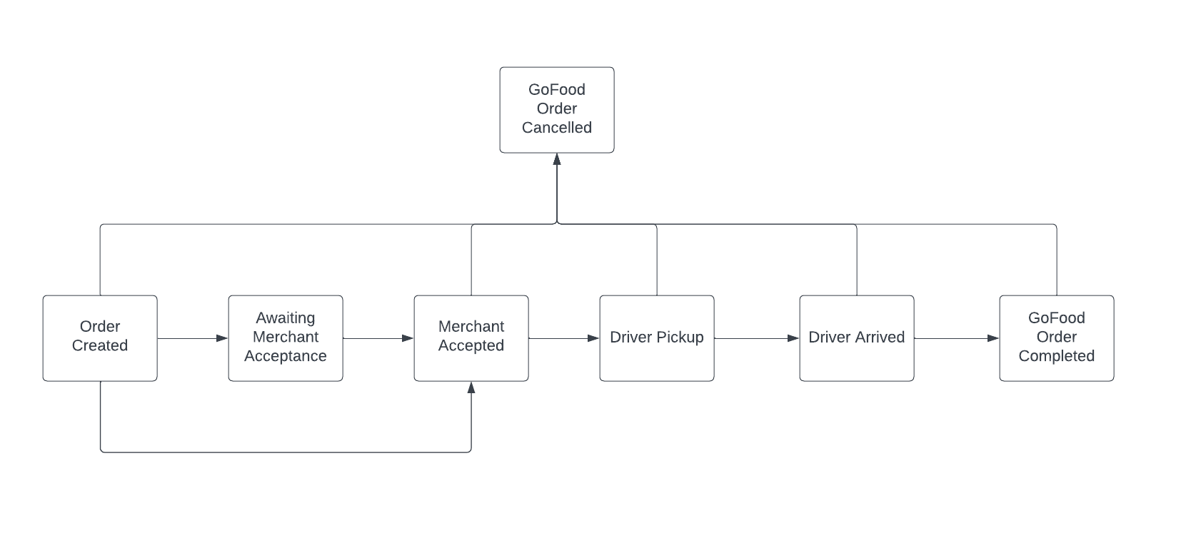 State of Gofood Order